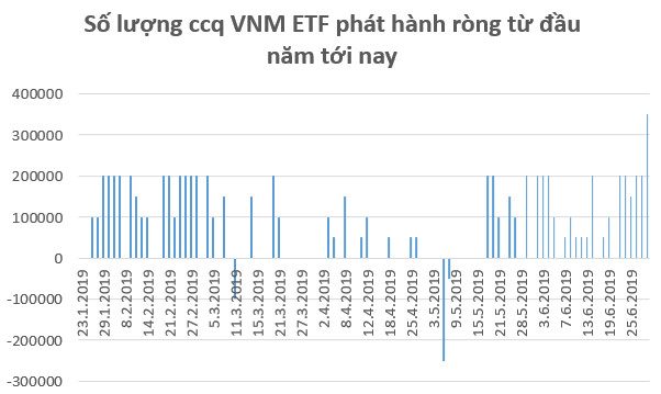 Kỳ vọng FED hạ lãi suất, các quỹ ETFs giải ngân 75 triệu USD vào thị trường Việt Nam trong tháng 6 - Ảnh 1.