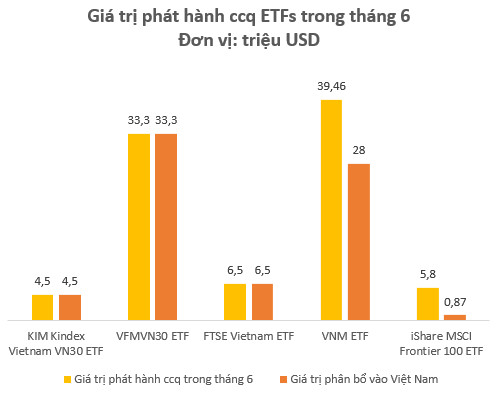 Kỳ vọng FED hạ lãi suất, các quỹ ETFs giải ngân 75 triệu USD vào thị trường Việt Nam trong tháng 6 - Ảnh 3.