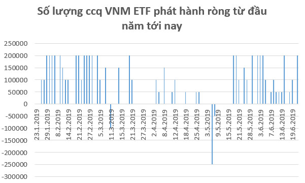 Kỳ vọng FED hạ lãi suất, dòng tiền tiếp tục đổ mạnh vào các quỹ ETFs trong tuần 17-21/6 - Ảnh 2.