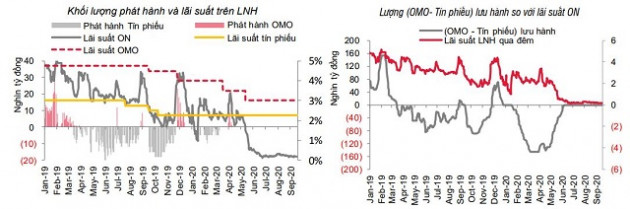 Kỳ vọng NHNN giảm lãi suất điều hành - Ảnh 1.