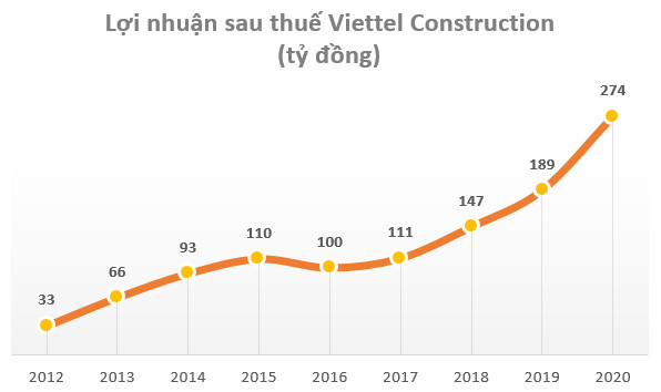 Kỳ vọng tăng trưởng từ TowerCo và Smart City, cổ phiếu Công trình Viettel (CTR) tăng 4 lần trong chưa đầy 1 năm - Ảnh 2.