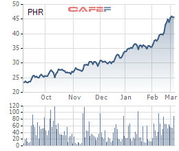 Kỳ vọng thoái vốn Nam Tân Uyên, cổ phiếu cao su Phước Hòa (PHR) tăng “phi mã” trong những tháng đầu năm - Ảnh 2.