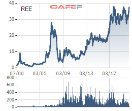 Kỳ vọng thủy điện hồi phục và dòng vốn ETF, cổ phiếu REE áp sát đỉnh lịch sử năm 2018 - Ảnh 1.
