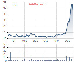 Kỳ vọng trở thành “EcoPark thứ 2”, cổ phiếu CSC bứt phá mạnh trong năm 2019 - Ảnh 1.