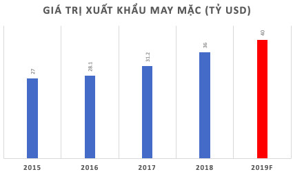 Kỳ vọng vào các hiệp định thương mại, Sợi Thế Kỷ đang nuôi nhiều mộng lớn - Ảnh 1.