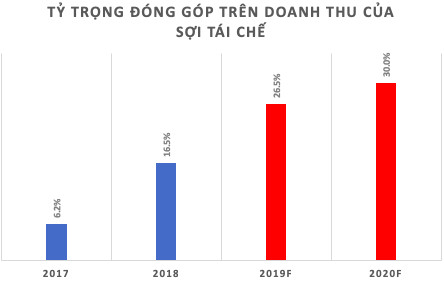 Kỳ vọng vào các hiệp định thương mại, Sợi Thế Kỷ đang nuôi nhiều mộng lớn - Ảnh 2.