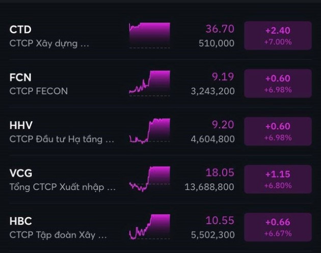 Kỳ vọng vào loạt dự án cao tốc, sân bay sắp được khởi công, cổ phiếu Hòa Bình, Coteccons, Vinaconex… đồng loạt tăng trần - Ảnh 1.