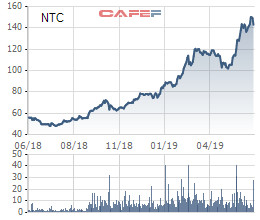 Kỳ vọng vào thị trường BĐS Khu công nghiệp và khu dân cư Uyên Hưng, cổ phiếu NTC tăng vọt trong nửa đầu năm 2019 - Ảnh 1.