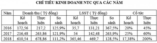 Kỳ vọng vào thị trường BĐS Khu công nghiệp và khu dân cư Uyên Hưng, cổ phiếu NTC tăng vọt trong nửa đầu năm 2019 - Ảnh 2.