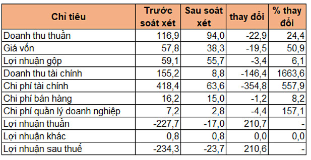 L14 bị cắt margin từ 19/8 - Ảnh 1.