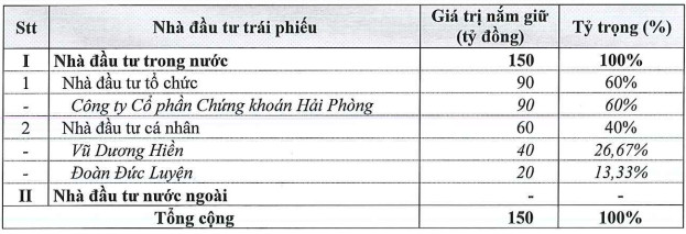 Là đơn vị tư vấn, Chứng khoán Hải Phòng và 2 lãnh đạo đã mua trọn lô trái phiếu lãi suất 14% của Phát Đạt - Ảnh 1.