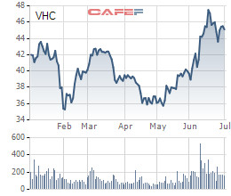 Là hai đơn vị được hưởng mức thuế 0 USD/kg khi xuất sang Mỹ trong đợt POR16, Vĩnh Hoàn và Navico sẽ hưởng lợi như thế nào? - Ảnh 2.