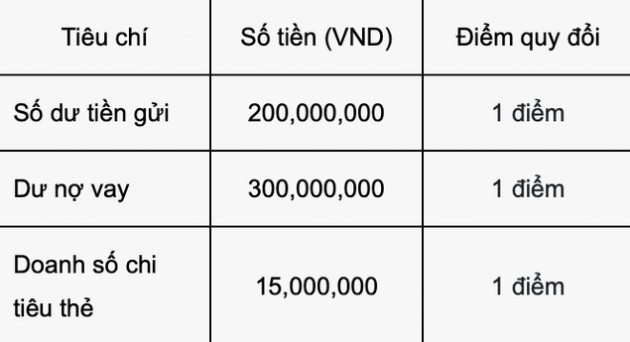 Là khách hàng VIP của Vietcombank như Thuỷ Tiên sẽ được hưởng đặc quyền gì? Điều kiện trở thành VIP như thế nào? - Ảnh 2.