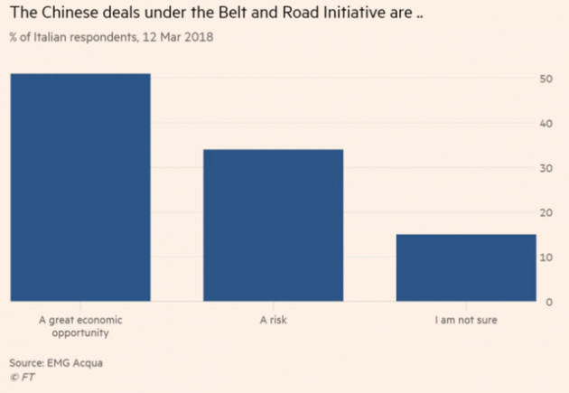 Là một quốc gia G7, nhưng tại sao Italy lại tha thiết gia nhập Vành đai, Con đường với Trung Quốc đến vậy? - Ảnh 4.
