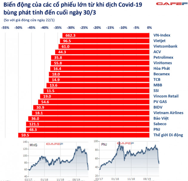 Là ngôi sao đang lên ngành bán lẻ, vì đâu Thế giới Di động mất tới 50% giá trị từ khi Covid-19 bùng phát, giảm sâu nhất nhóm bluechip? - Ảnh 1.