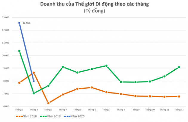 Là ngôi sao đang lên ngành bán lẻ, vì đâu Thế giới Di động mất tới 50% giá trị từ khi Covid-19 bùng phát, giảm sâu nhất nhóm bluechip? - Ảnh 2.