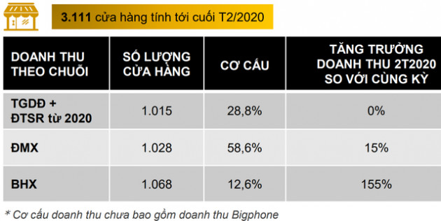 Là ngôi sao đang lên ngành bán lẻ, vì đâu Thế giới Di động mất tới 50% giá trị từ khi Covid-19 bùng phát, giảm sâu nhất nhóm bluechip? - Ảnh 3.