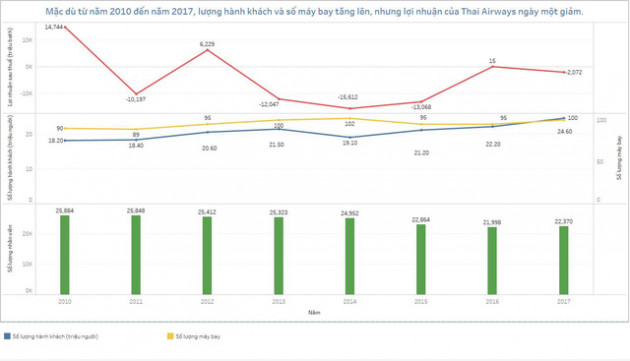 Là tên tuổi hàng không hàng đầu khu vực, vì đâu Thai Airways đến bờ vực phá sản? - Ảnh 2.