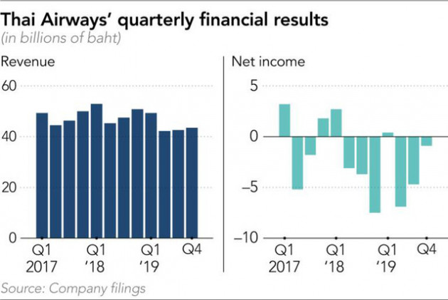 Là tên tuổi hàng không hàng đầu khu vực, vì đâu Thai Airways đến bờ vực phá sản? - Ảnh 3.