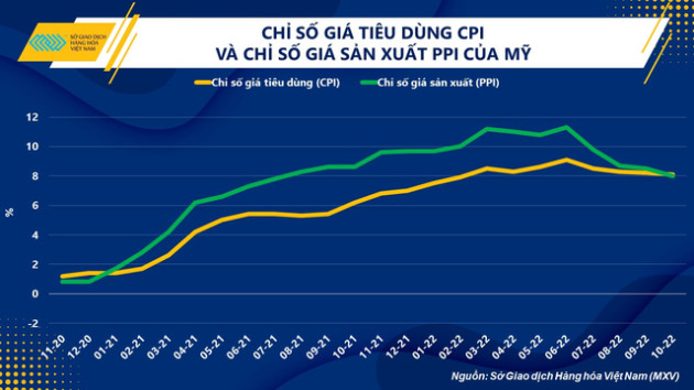 Là thước đo sức khoẻ của nền kinh tế, thị trường đồng liệu đã bước vào giai đoạn phục hồi? - Ảnh 2.