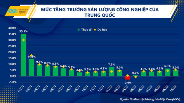 Là thước đo sức khoẻ của nền kinh tế, thị trường đồng liệu đã bước vào giai đoạn phục hồi? - Ảnh 3.