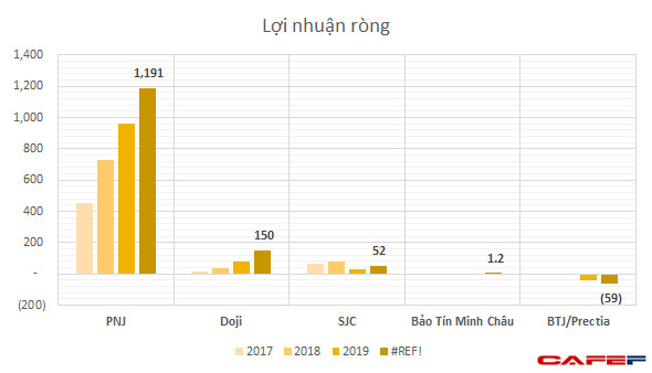 Là tiệm vàng danh tiếng tại Hà Nội, Bảo Tín Minh Châu gây bất ngờ với nhiều năm bị lỗ, doanh thu khiêm tốn - Ảnh 3.