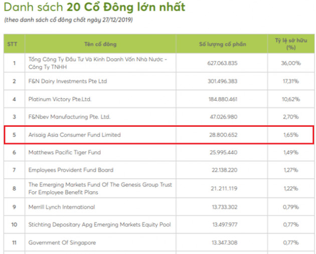 Lãi bình quân 20% mỗi năm, Arisaig Asia Consumer Fund thoái toàn bộ vốn khỏi Vinamilk sau 11 năm nắm giữ - Ảnh 1.