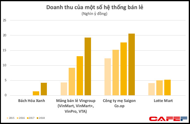 Lãi cả nghìn tỷ trong khi hàng loạt đối thủ thua lỗ, Saigon Co.op là cái tên nặng ký nhất đủ sức so kè với VinCommerce? - Ảnh 1.