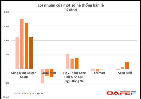 Lãi cả nghìn tỷ trong khi hàng loạt đối thủ thua lỗ, Saigon Co.op là cái tên nặng ký nhất đủ sức so kè với VinCommerce? - Ảnh 2.