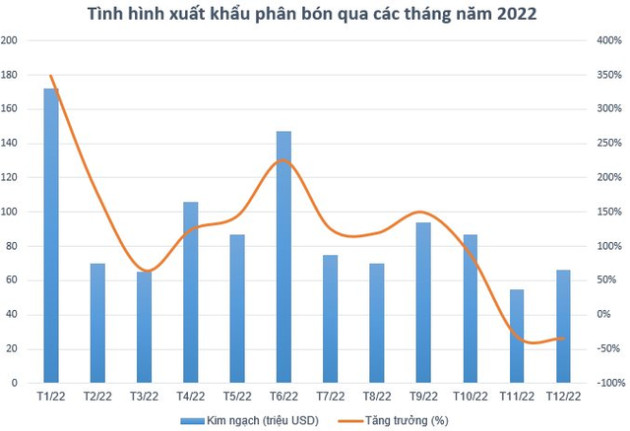 Lãi cao kỷ lục năm 2022 nhưng các doanh nghiệp ngành phân bón đã bước qua đỉnh lợi nhuận? - Ảnh 1.