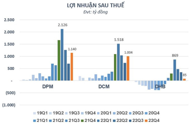 Lãi cao kỷ lục năm 2022 nhưng các doanh nghiệp ngành phân bón đã bước qua đỉnh lợi nhuận? - Ảnh 2.