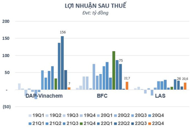 Lãi cao kỷ lục năm 2022 nhưng các doanh nghiệp ngành phân bón đã bước qua đỉnh lợi nhuận? - Ảnh 3.