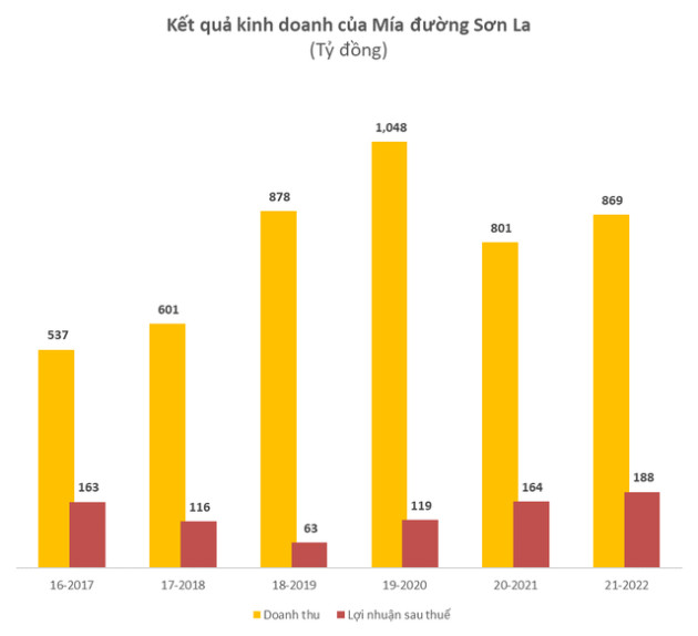 Đạt lợi nhuận cao nhất lịch sử, công ty mía đường của lão bà Trần Thị Thái trả cổ tức bằng tiền mặt với tỷ lệ 100%/cp - Ảnh 2.