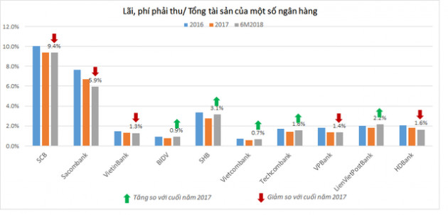 Lãi dự thu của các ngân hàng đã lên đến bao nhiêu? - Ảnh 2.