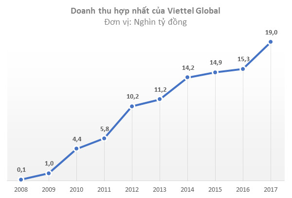 Lãi gộp 2017 của Viettel Global tăng 82% lên gần 4.500 tỷ đồng - Ảnh 1.