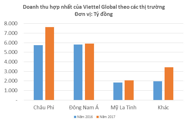 Lãi gộp 2017 của Viettel Global tăng 82% lên gần 4.500 tỷ đồng - Ảnh 2.