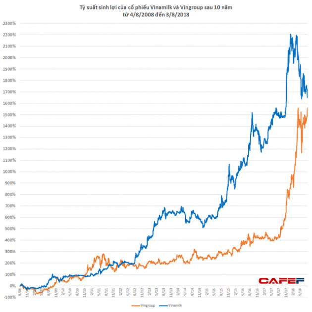Lãi hàng nghìn % trong 10 năm: Điều không tưởng có thật cho cổ đông Vinamilk, Vingroup - Ảnh 3.