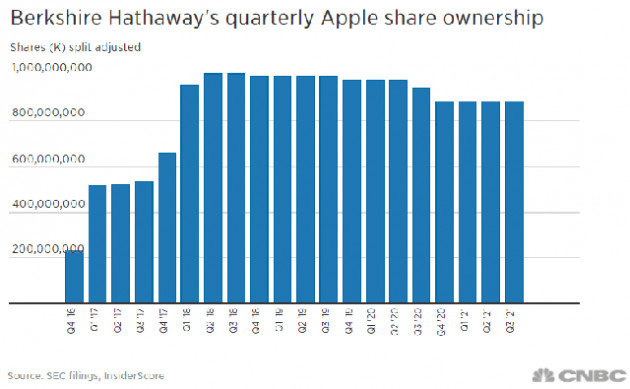 Lãi hơn 120 tỷ USD, Apple trở thành khoản đầu tư tuyệt vời nhất với Warren Buffett - Ảnh 1.