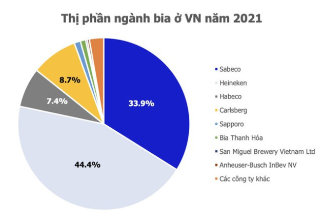 Lãi khủng nhưng Sabeco vẫn còn nhiều việc phải làm - Ảnh 1.