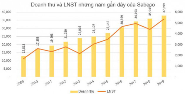 Lãi kỷ lục hơn 5.370 tỷ đồng năm 2019, Sabeco qyết định tạm ứng cổ tức bằng tiền tỷ lệ 35% - Ảnh 1.