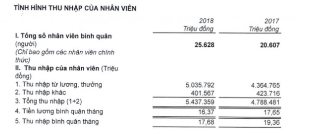 Lãi khủng nhưng VPBank vẫn chưa hoàn thành kế hoạch, thu nhập bình quân của nhân viên cũng bị sụt giảm - Ảnh 1.