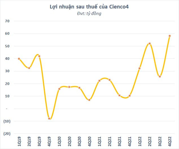 Lãi kỷ lục trong quý 4/2022, Cienco4 (C4G) vẫn không kịp về đích lợi nhuận - Ảnh 1.