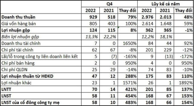 Lãi kỷ lục trong quý 4/2022, Cienco4 (C4G) vẫn không kịp về đích lợi nhuận - Ảnh 2.