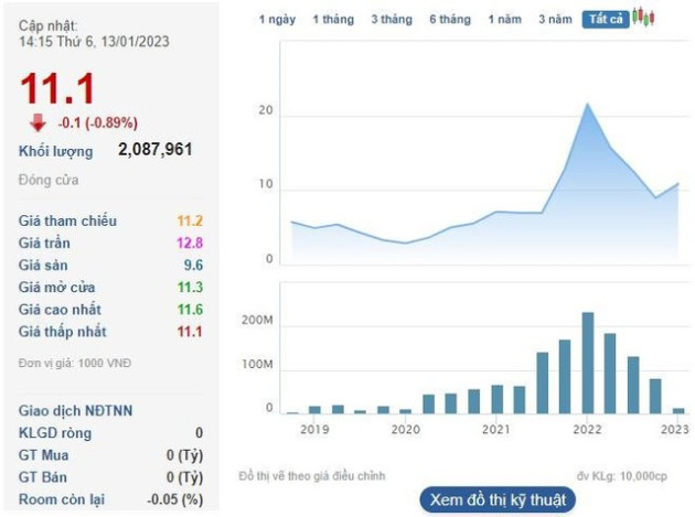 Lãi kỷ lục trong quý 4/2022, Cienco4 (C4G) vẫn không kịp về đích lợi nhuận - Ảnh 3.