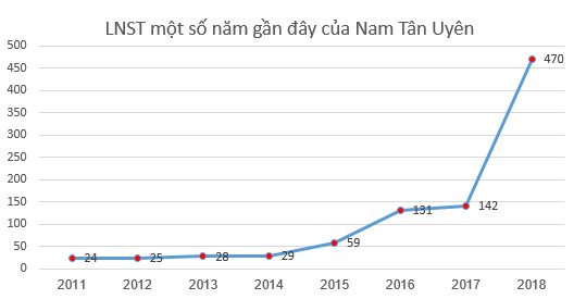 Lãi lớn, KCN Nam Tân Uyên (NTC) dự kiến chia cổ tức năm 2018 tỷ lệ 200% - Ảnh 1.