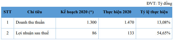 Lãi lớn năm 2020, NET đặt kế hoạch trả cổ tức lên tới 60% - Ảnh 1.