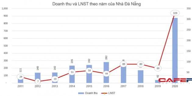 Lãi lớn, Nhà Đà Nẵng (NDN) chốt danh sách cổ đông trả cổ tức bằng tiền và cổ phiếu tổng tỷ lệ 30% - Ảnh 1.