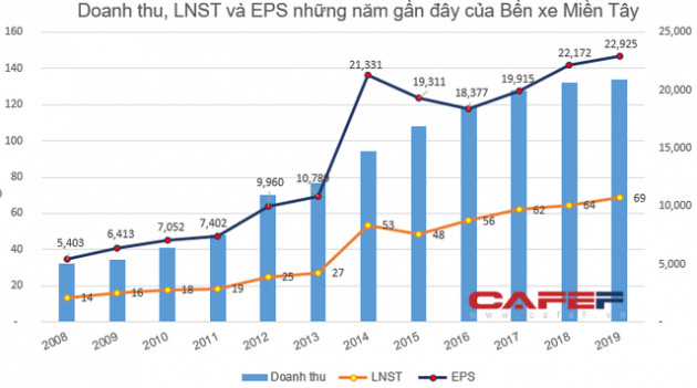 Lãi lớn, nhân viên bến xe Miền Tây nhận lương bình quân 22,6 triệu đồng/tháng - Ảnh 1.