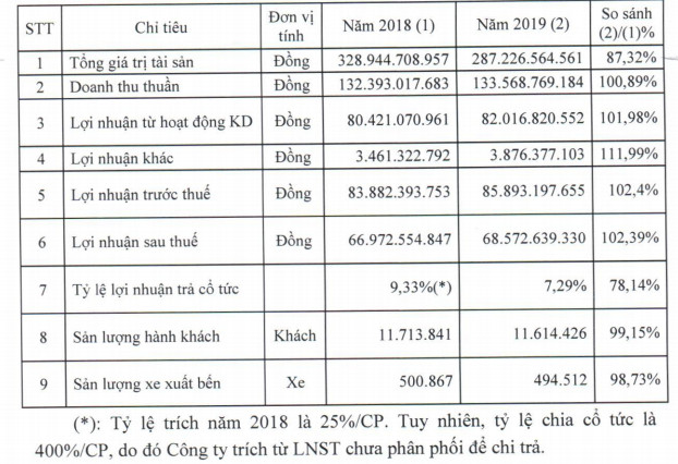 Lãi lớn, nhân viên bến xe Miền Tây nhận lương bình quân 22,6 triệu đồng/tháng - Ảnh 2.