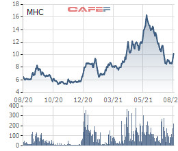 Lãi lớn nhờ kinh doanh chứng khoán, MHC lãi 6 tháng vượt 54% kế hoạch năm - Ảnh 4.